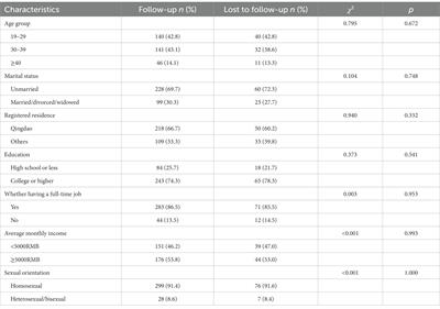 The impact of HIV self-testing on risk behaviors among men who have sex with men: a mixed-methods study